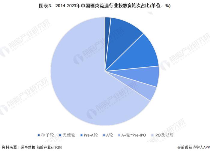 【投资视角】启示2023：中国酒类流通行业投融资及兼并重组分析(附投融资汇总、事件分析、兼并重组汇总等)