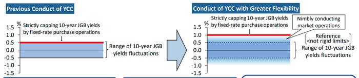 别被YCC调整骗了！机构认为日本央行最新决议仍倾向“鸽派”基调