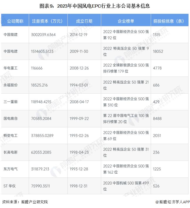 【最全】2023年风电EPC产业上市公司全方位对比(附业务布局汇总、业绩对比、业务规划等)