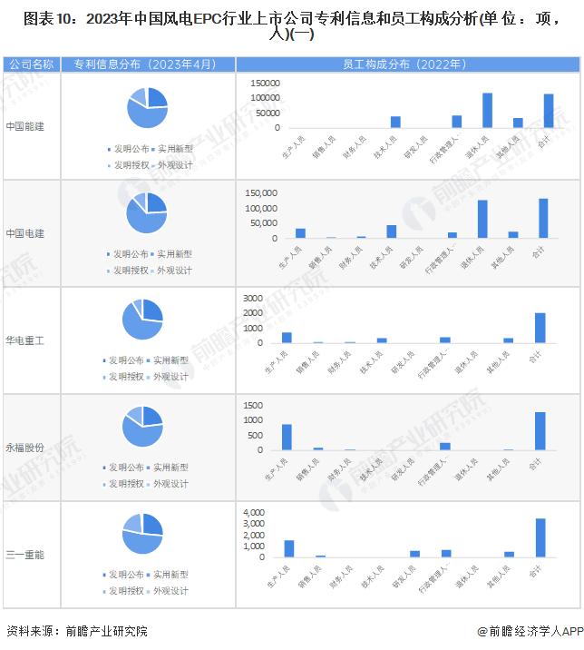 【最全】2023年风电EPC产业上市公司全方位对比(附业务布局汇总、业绩对比、业务规划等)