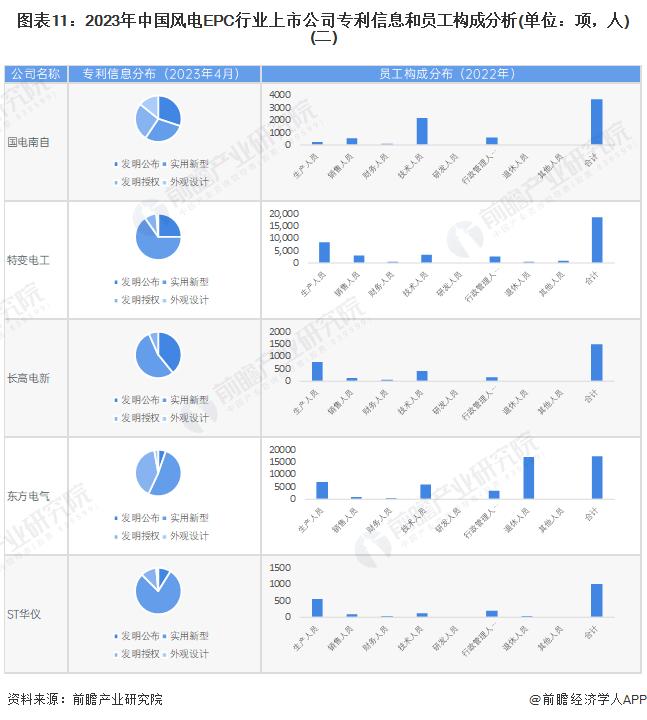 【最全】2023年风电EPC产业上市公司全方位对比(附业务布局汇总、业绩对比、业务规划等)