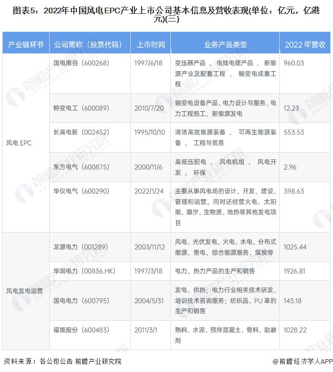 【最全】2023年风电EPC产业上市公司全方位对比(附业务布局汇总、业绩对比、业务规划等)