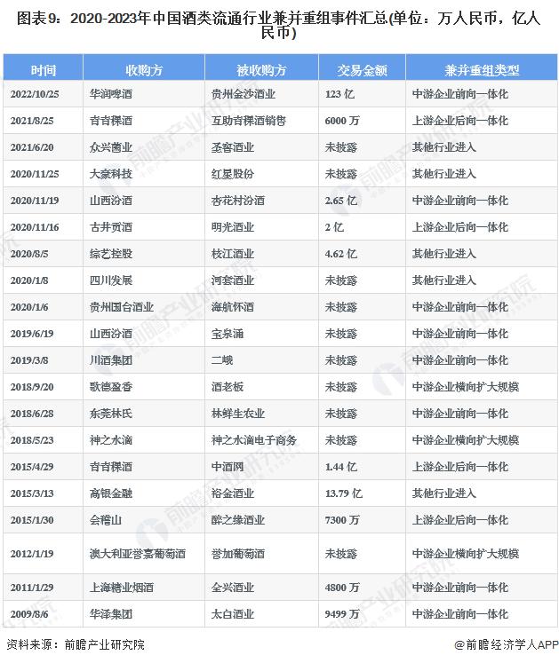 【投资视角】启示2023：中国酒类流通行业投融资及兼并重组分析(附投融资汇总、事件分析、兼并重组汇总等)