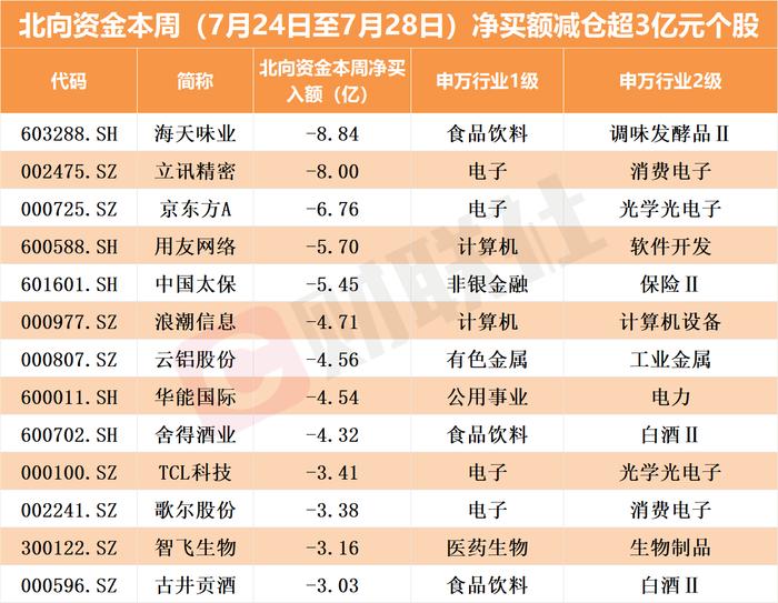 北向资金本周爆买近350亿！六大龙头股获加仓超10亿元