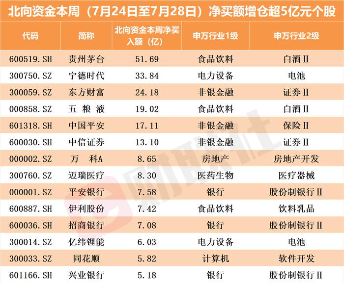 北向资金本周爆买近350亿！六大龙头股获加仓超10亿元