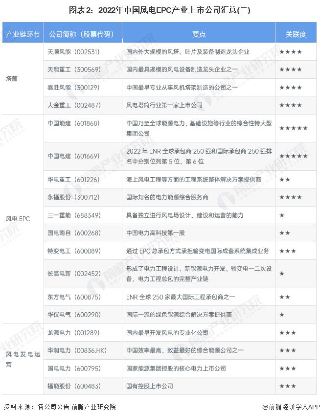 【最全】2023年风电EPC产业上市公司全方位对比(附业务布局汇总、业绩对比、业务规划等)