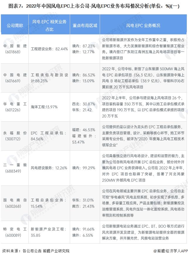 【最全】2023年风电EPC产业上市公司全方位对比(附业务布局汇总、业绩对比、业务规划等)