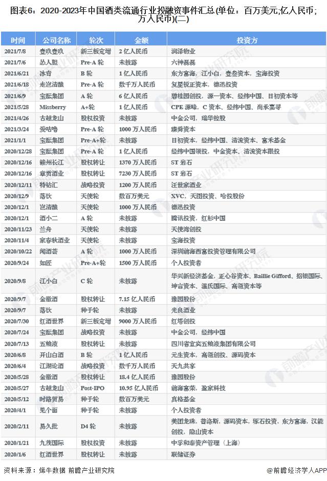 【投资视角】启示2023：中国酒类流通行业投融资及兼并重组分析(附投融资汇总、事件分析、兼并重组汇总等)