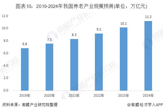 养老需求可观！上半年末养老理财产品同比增长75.1%【附养老产业发展】