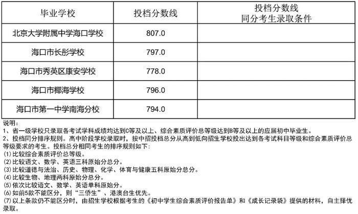 海南侨中等6所学校中招第一批指标到校投档分数线公布