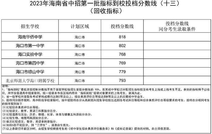 海南侨中等6所学校中招第一批指标到校投档分数线公布