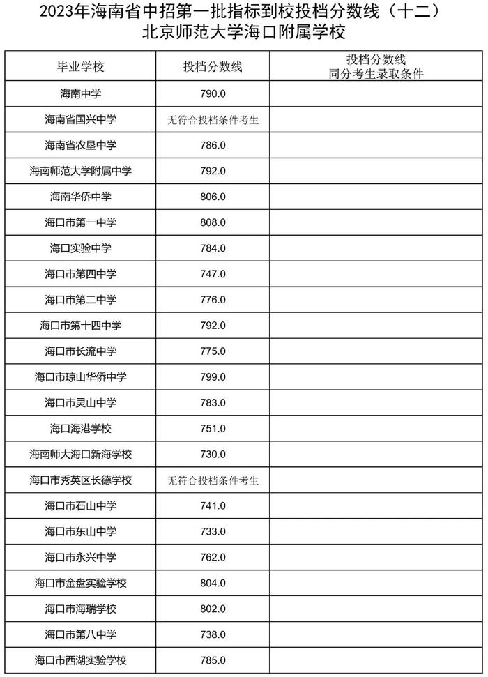 海南侨中等6所学校中招第一批指标到校投档分数线公布