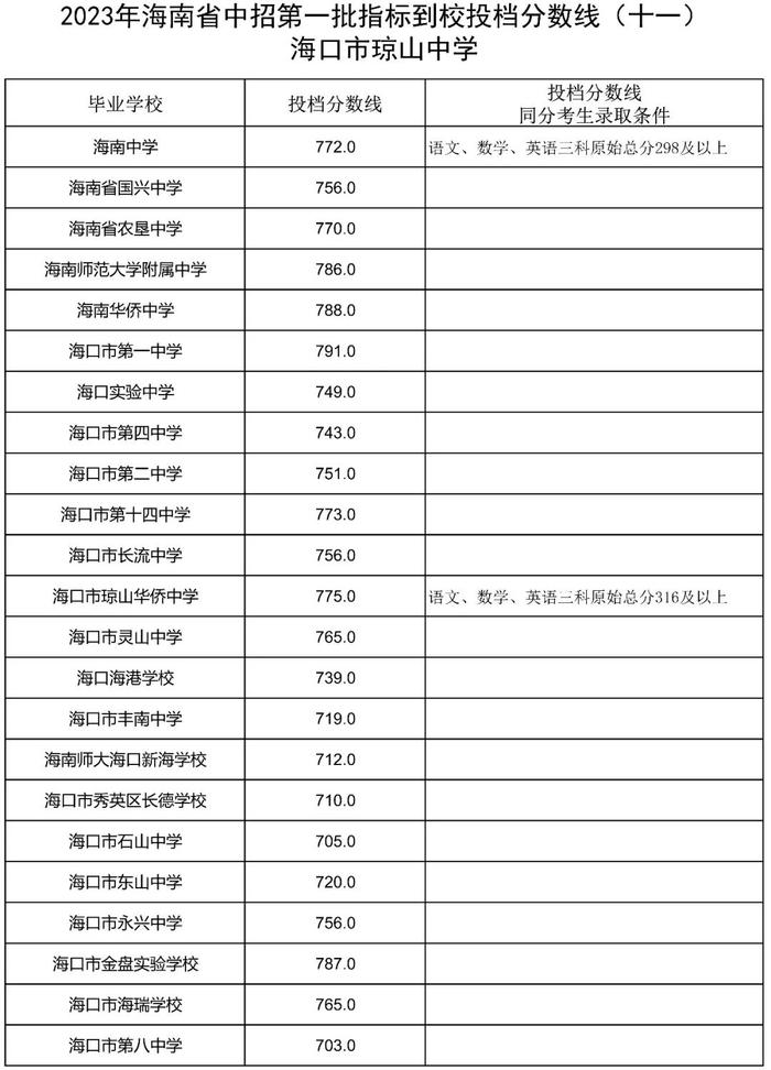 海南侨中等6所学校中招第一批指标到校投档分数线公布