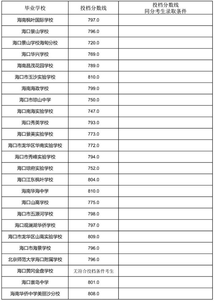 海南侨中等6所学校中招第一批指标到校投档分数线公布