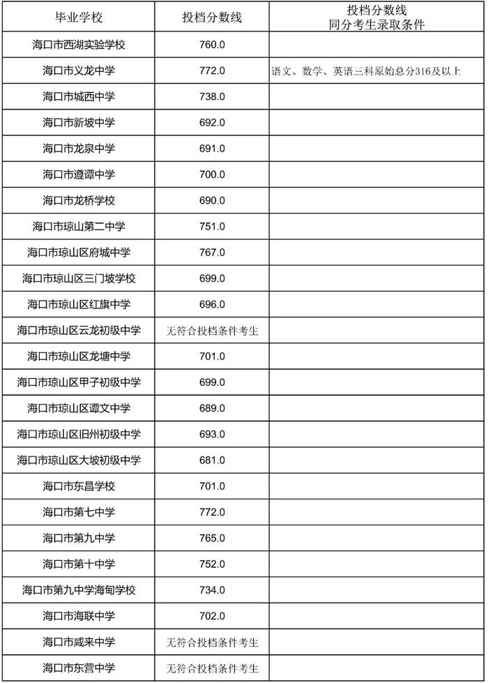 海南侨中等6所学校中招第一批指标到校投档分数线公布