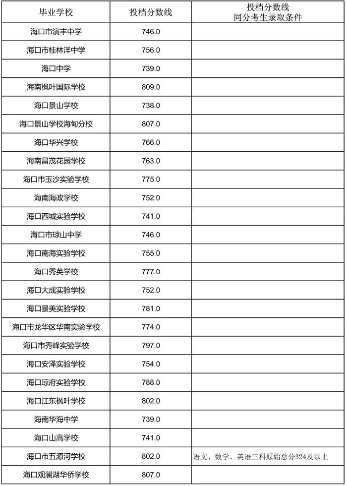 海南侨中等6所学校中招第一批指标到校投档分数线公布