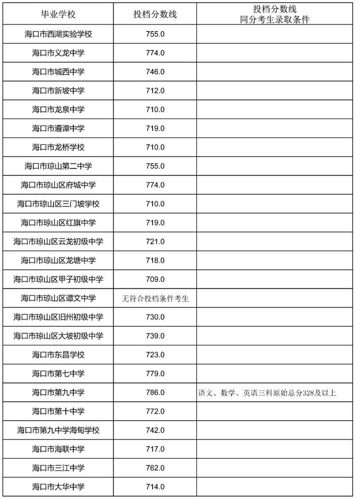 海南侨中等6所学校中招第一批指标到校投档分数线公布