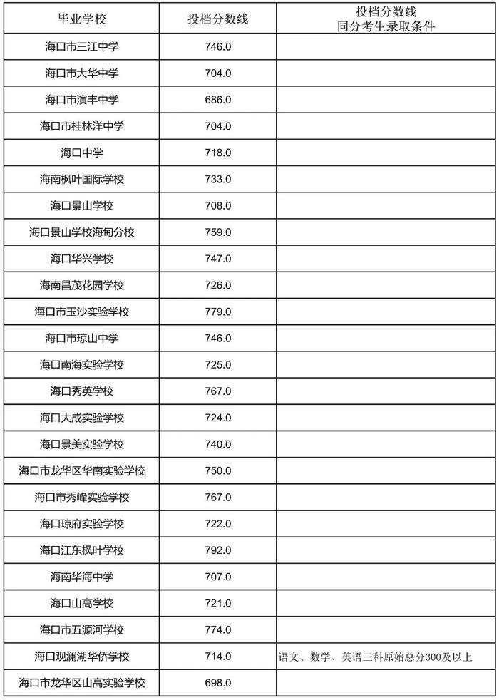 海南侨中等6所学校中招第一批指标到校投档分数线公布