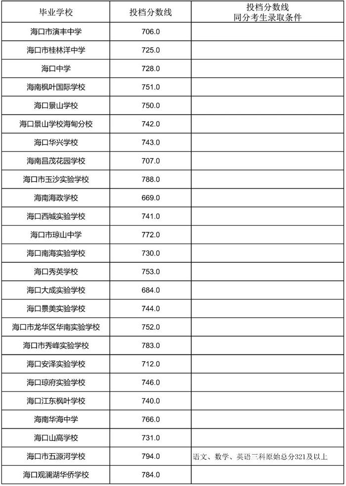 海南侨中等6所学校中招第一批指标到校投档分数线公布