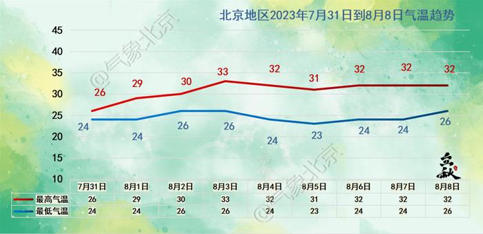 北京降雨持续时间或将超过70小时，最新预报！目前城区降雨量最大是……