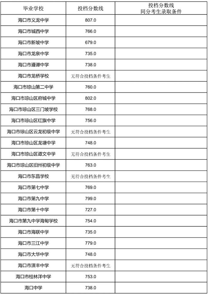 海南侨中等6所学校中招第一批指标到校投档分数线公布