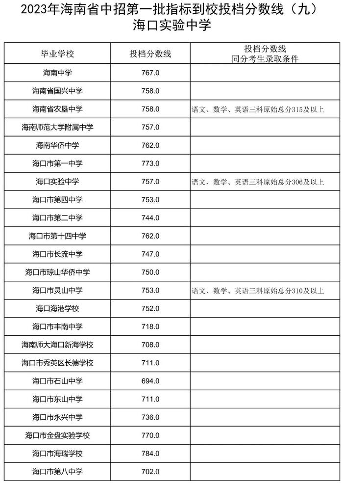 海南侨中等6所学校中招第一批指标到校投档分数线公布