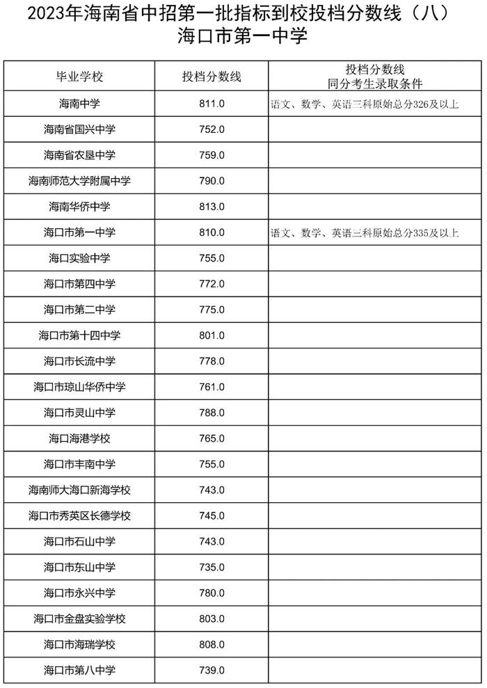 海南侨中等6所学校中招第一批指标到校投档分数线公布