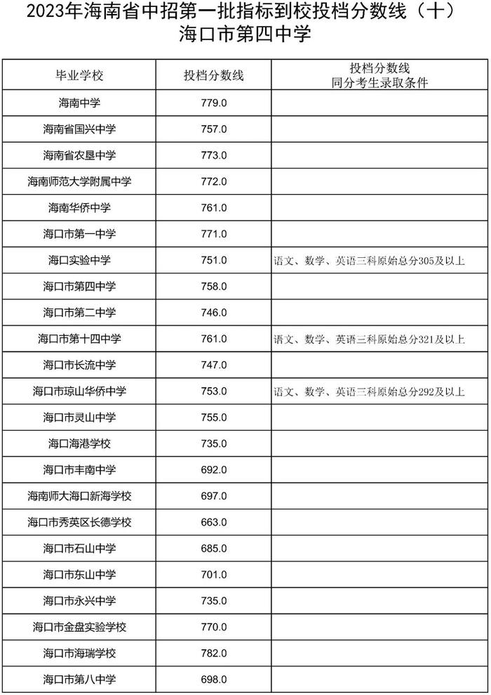 海南侨中等6所学校中招第一批指标到校投档分数线公布