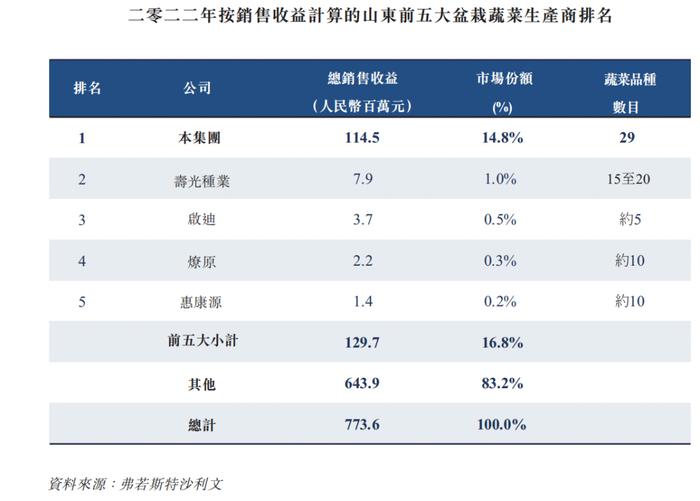 山东最大盆栽蔬菜生产商「富景中国」五递港交所，毛利率44.11%