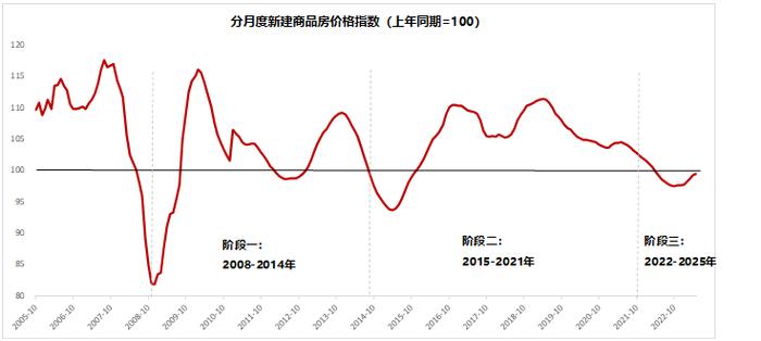 萧条在某种程度上，比繁荣还要重要（房地产的周期到哪了？）