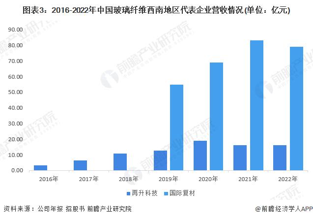 2023年中国西南地区玻璃纤维行业发展现状分析 区域政策鼓励发展高性能玻璃纤维【组图】