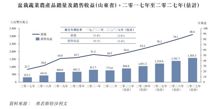 山东最大盆栽蔬菜生产商「富景中国」五递港交所，毛利率44.11%