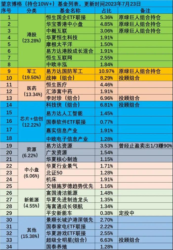 被背刺了，我100万基金持仓明细（周报205期）