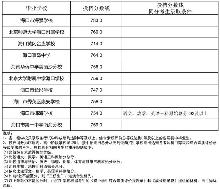 海南侨中等6所学校中招第一批指标到校投档分数线公布