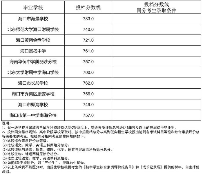 海南侨中等6所学校中招第一批指标到校投档分数线公布