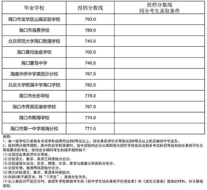 海南侨中等6所学校中招第一批指标到校投档分数线公布