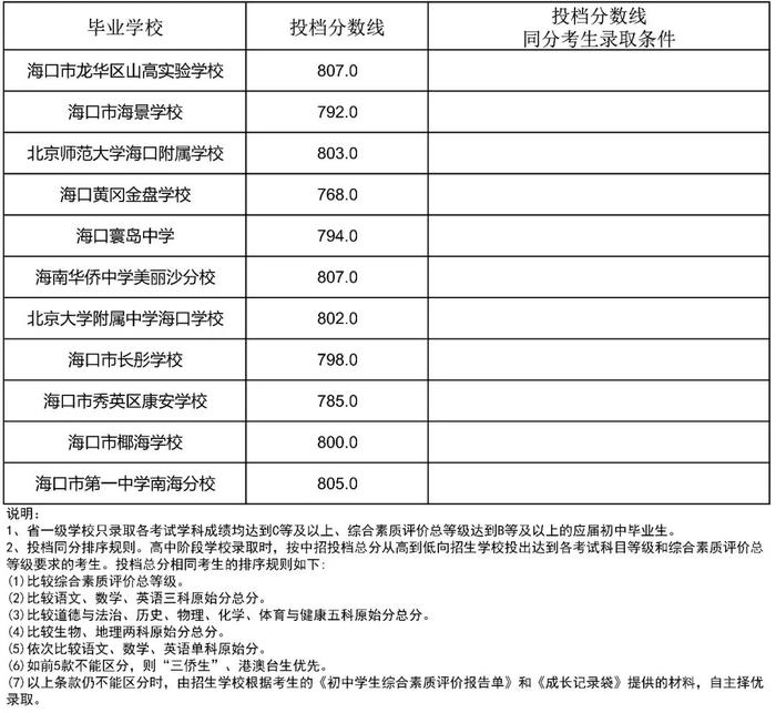 海南侨中等6所学校中招第一批指标到校投档分数线公布