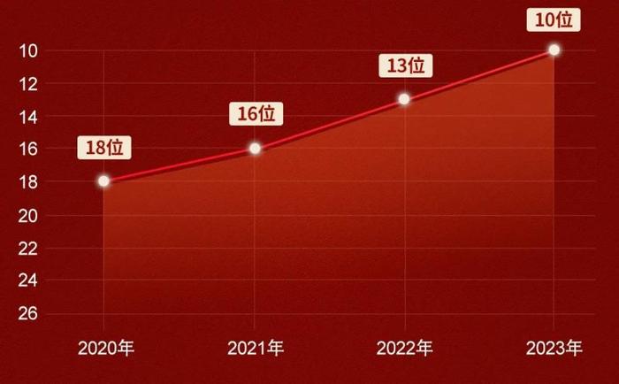 多所高校披露今年本科生源质量：哈工大跻身全国前十