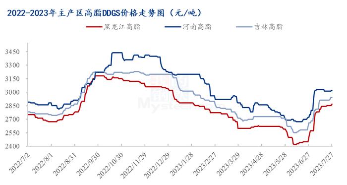 Mysteel解读：酒糟价格震荡调整，短期市场行情走势如何