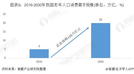 养老需求可观！上半年末养老理财产品同比增长75.1%【附养老产业发展】