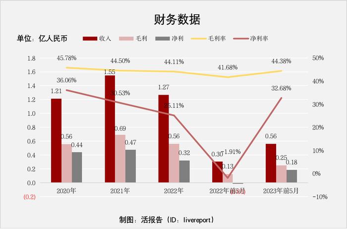 山东最大盆栽蔬菜生产商「富景中国」五递港交所，毛利率44.11%