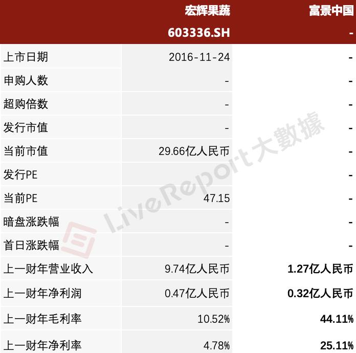 山东最大盆栽蔬菜生产商「富景中国」五递港交所，毛利率44.11%