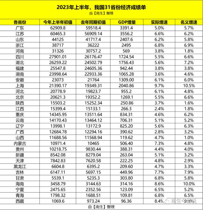 安徽公布，全国31省份上半年GDP榜单成型！您家乡成绩，如何呢？