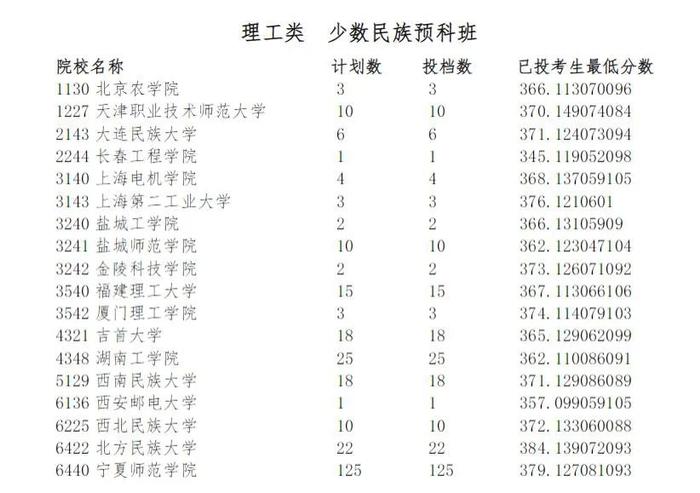 宁夏2023年高考第二批录取院校本科预科投档信息