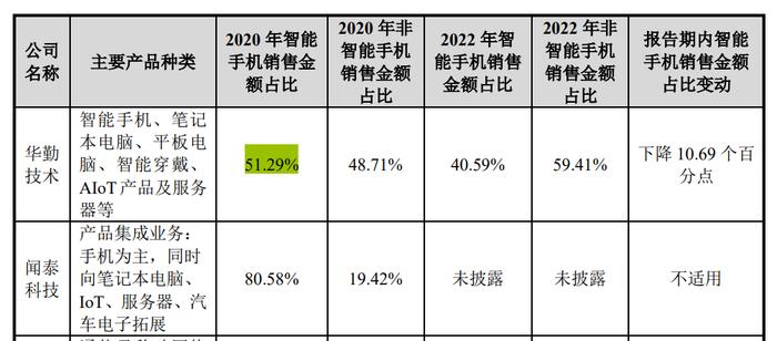 IPO雷达丨龙旗科技遭上交所30问，杜军红卷入离婚官司，被竞争对手甩开