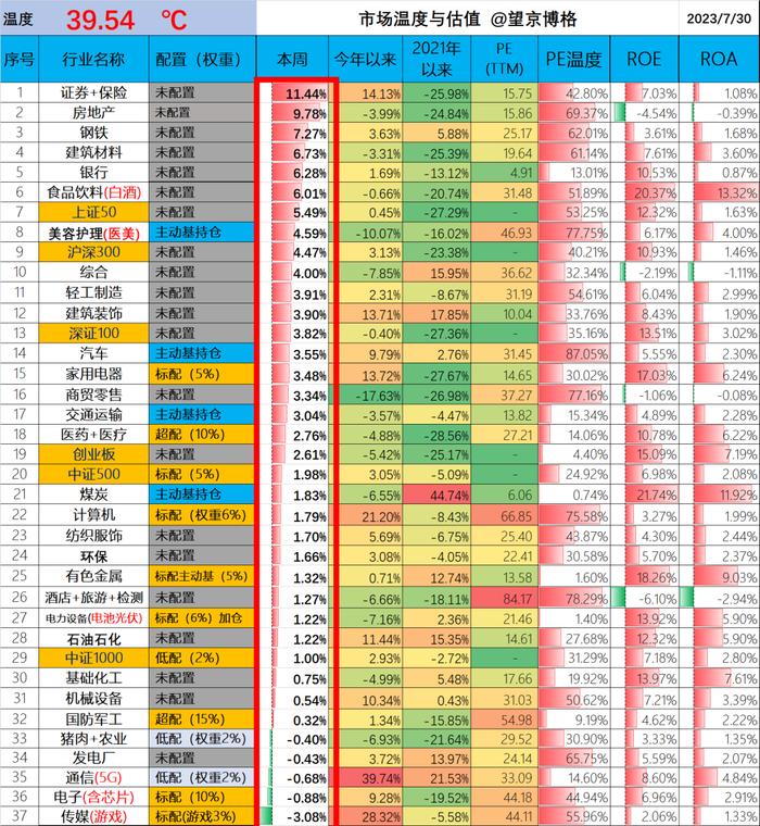 被背刺了，我100万基金持仓明细（周报205期）