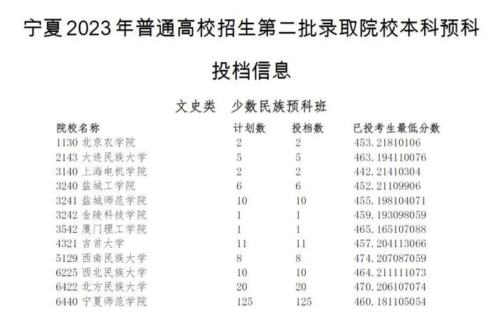 宁夏2023年高考第二批录取院校本科预科投档信息