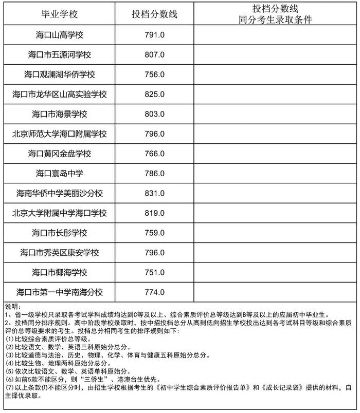 海南侨中等6所学校中招第一批指标到校投档分数线公布