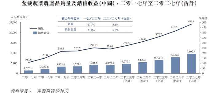 山东最大盆栽蔬菜生产商「富景中国」五递港交所，毛利率44.11%