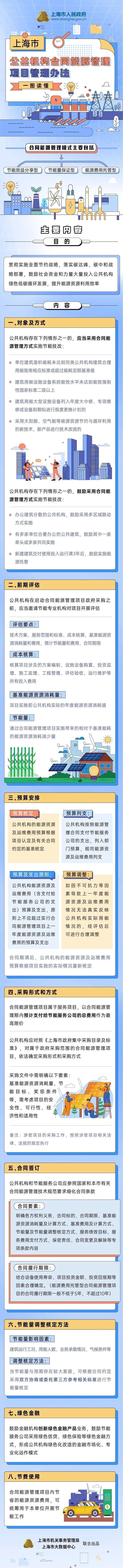 上海发布管理办法，鼓励社会资金和力量大量投入公共机构绿色低碳循环发展